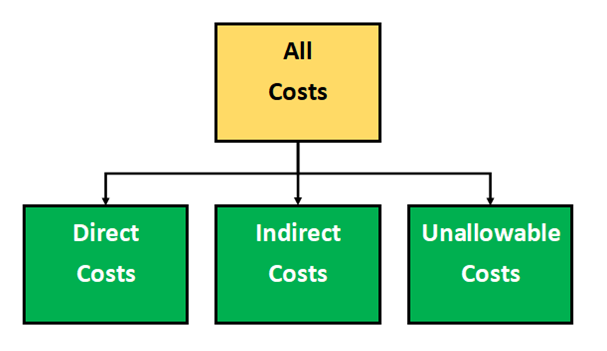 Chart on cost structure